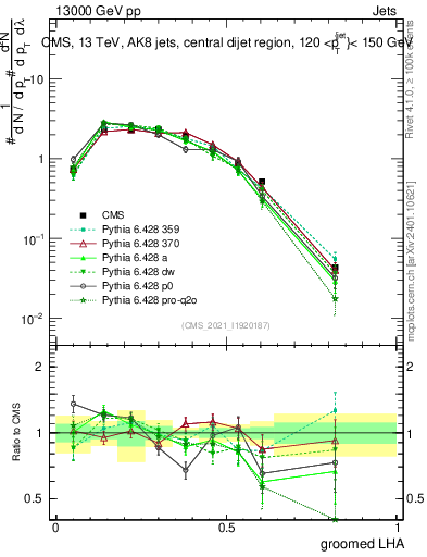 Plot of j.lha.g in 13000 GeV pp collisions