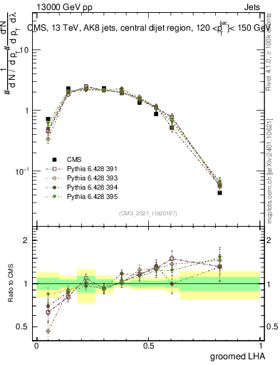 Plot of j.lha.g in 13000 GeV pp collisions