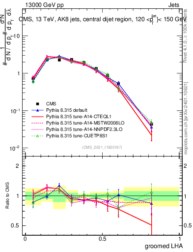 Plot of j.lha.g in 13000 GeV pp collisions