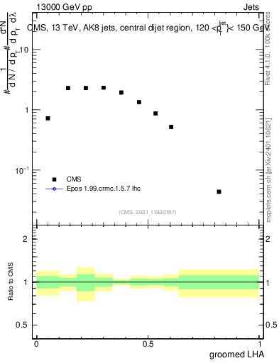 Plot of j.lha.g in 13000 GeV pp collisions