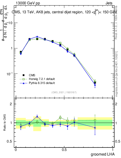 Plot of j.lha.g in 13000 GeV pp collisions