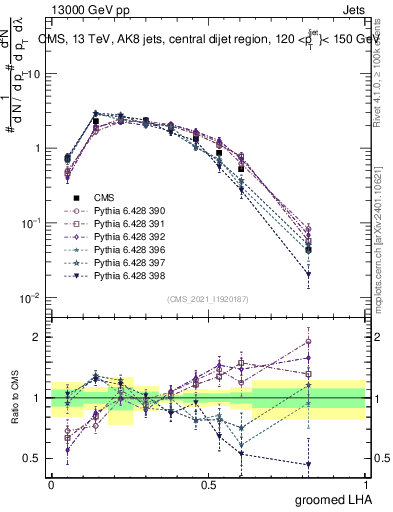 Plot of j.lha.g in 13000 GeV pp collisions