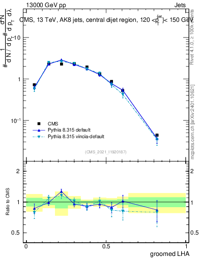 Plot of j.lha.g in 13000 GeV pp collisions
