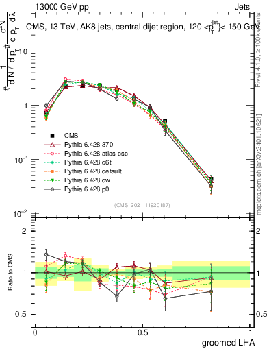Plot of j.lha.g in 13000 GeV pp collisions