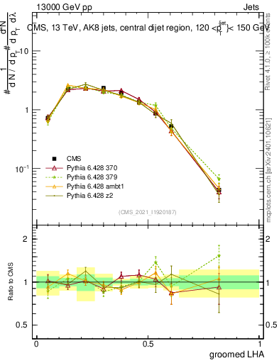 Plot of j.lha.g in 13000 GeV pp collisions