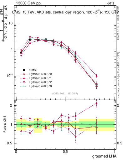 Plot of j.lha.g in 13000 GeV pp collisions