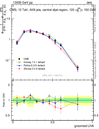 Plot of j.lha.g in 13000 GeV pp collisions