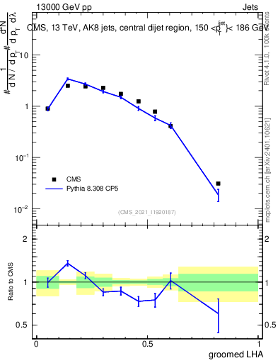 Plot of j.lha.g in 13000 GeV pp collisions