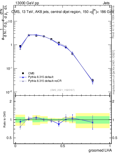 Plot of j.lha.g in 13000 GeV pp collisions