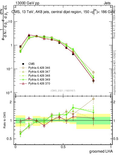 Plot of j.lha.g in 13000 GeV pp collisions