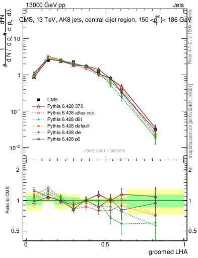 Plot of j.lha.g in 13000 GeV pp collisions