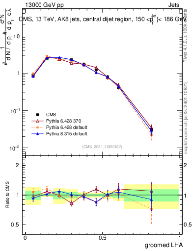 Plot of j.lha.g in 13000 GeV pp collisions