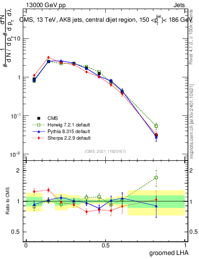 Plot of j.lha.g in 13000 GeV pp collisions