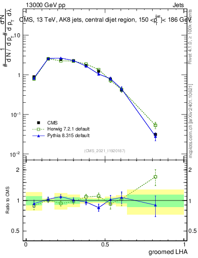 Plot of j.lha.g in 13000 GeV pp collisions