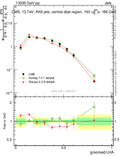 Plot of j.lha.g in 13000 GeV pp collisions