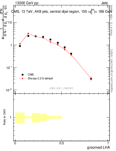 Plot of j.lha.g in 13000 GeV pp collisions