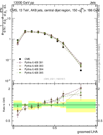 Plot of j.lha.g in 13000 GeV pp collisions