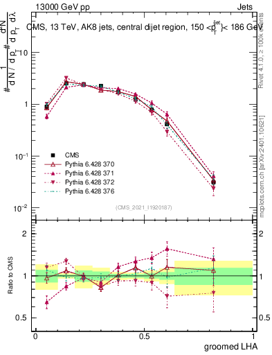 Plot of j.lha.g in 13000 GeV pp collisions