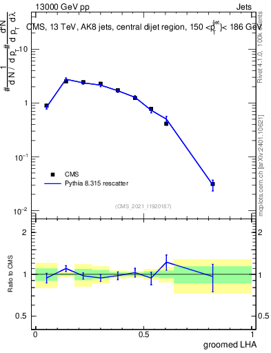 Plot of j.lha.g in 13000 GeV pp collisions