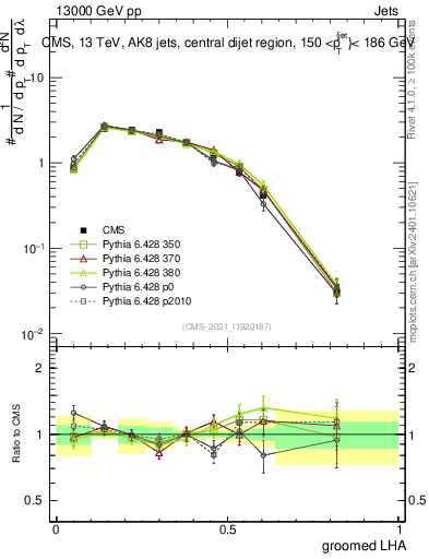 Plot of j.lha.g in 13000 GeV pp collisions