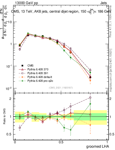 Plot of j.lha.g in 13000 GeV pp collisions