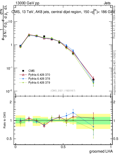 Plot of j.lha.g in 13000 GeV pp collisions