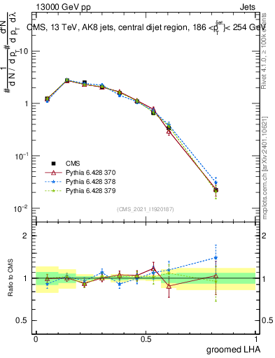 Plot of j.lha.g in 13000 GeV pp collisions