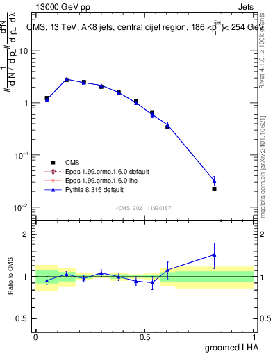 Plot of j.lha.g in 13000 GeV pp collisions