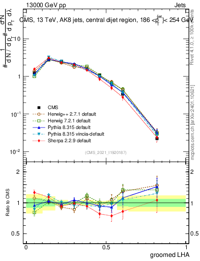 Plot of j.lha.g in 13000 GeV pp collisions