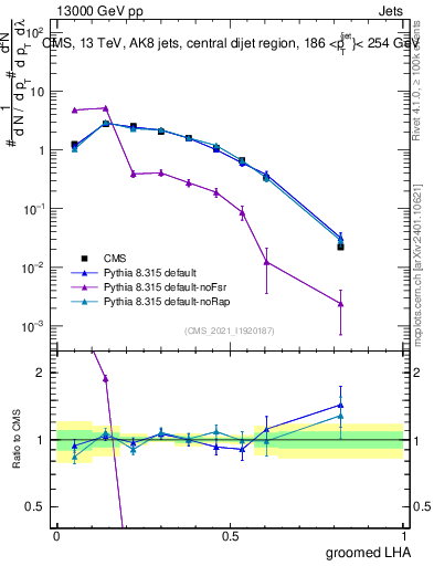 Plot of j.lha.g in 13000 GeV pp collisions