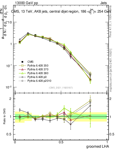 Plot of j.lha.g in 13000 GeV pp collisions