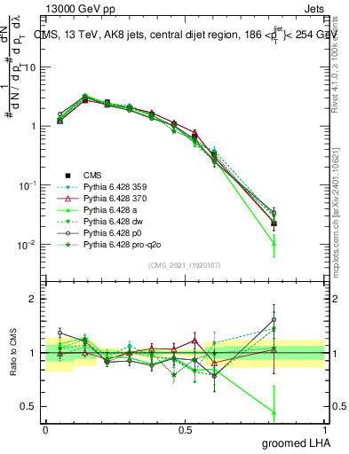 Plot of j.lha.g in 13000 GeV pp collisions