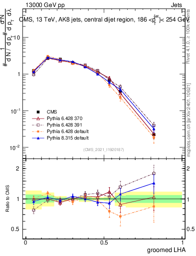 Plot of j.lha.g in 13000 GeV pp collisions