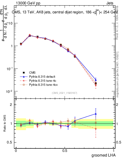 Plot of j.lha.g in 13000 GeV pp collisions