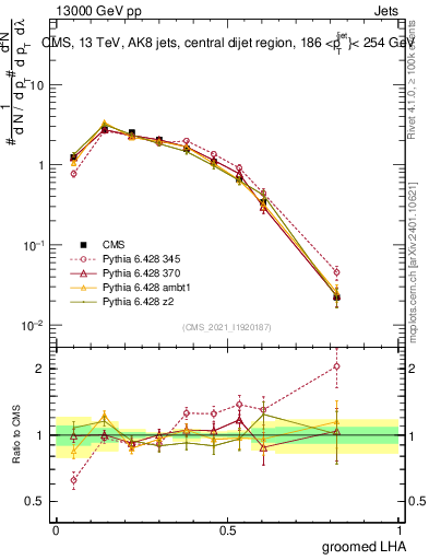 Plot of j.lha.g in 13000 GeV pp collisions