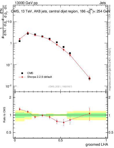 Plot of j.lha.g in 13000 GeV pp collisions
