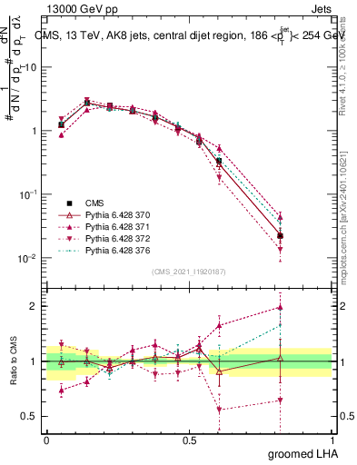 Plot of j.lha.g in 13000 GeV pp collisions