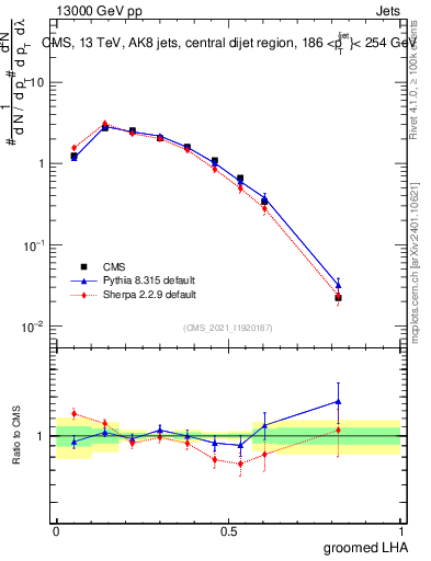 Plot of j.lha.g in 13000 GeV pp collisions