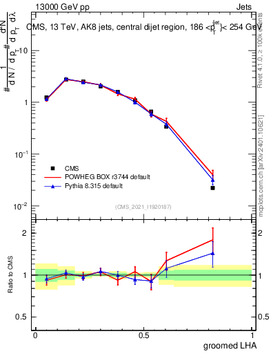 Plot of j.lha.g in 13000 GeV pp collisions