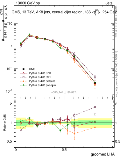 Plot of j.lha.g in 13000 GeV pp collisions