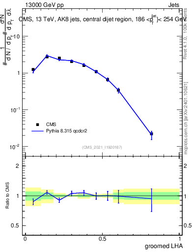 Plot of j.lha.g in 13000 GeV pp collisions
