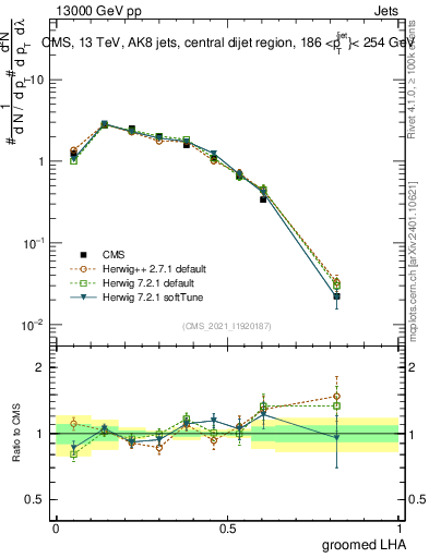 Plot of j.lha.g in 13000 GeV pp collisions