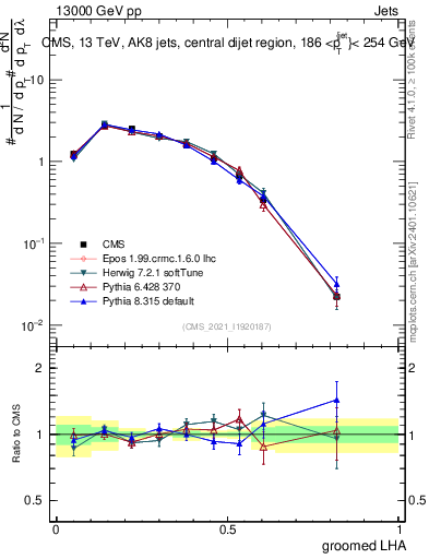 Plot of j.lha.g in 13000 GeV pp collisions