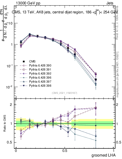 Plot of j.lha.g in 13000 GeV pp collisions