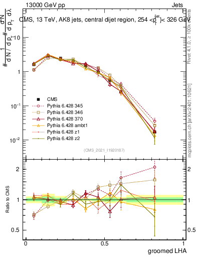 Plot of j.lha.g in 13000 GeV pp collisions