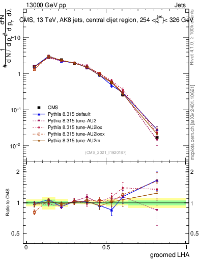 Plot of j.lha.g in 13000 GeV pp collisions