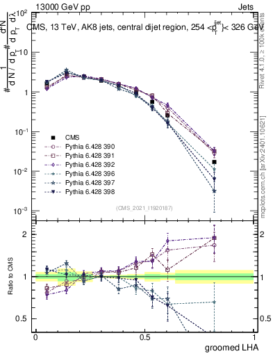 Plot of j.lha.g in 13000 GeV pp collisions