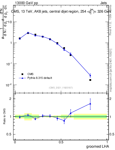 Plot of j.lha.g in 13000 GeV pp collisions