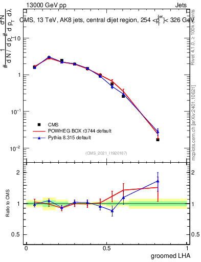 Plot of j.lha.g in 13000 GeV pp collisions