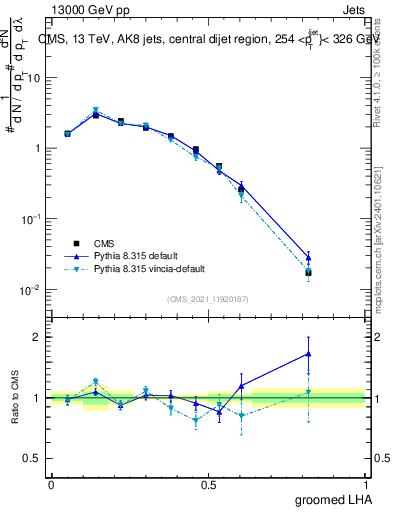 Plot of j.lha.g in 13000 GeV pp collisions